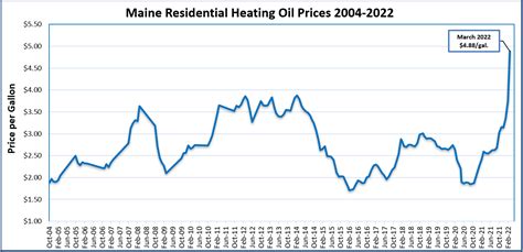 Cash Energy Oil Prices Maine